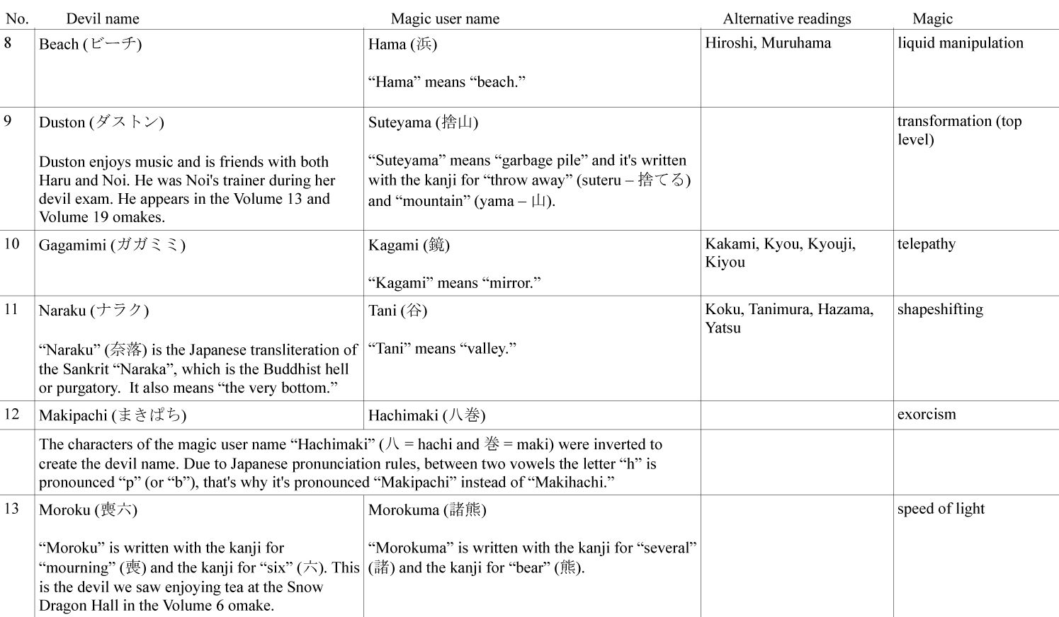 Read Dorohedoro EN Manga Online