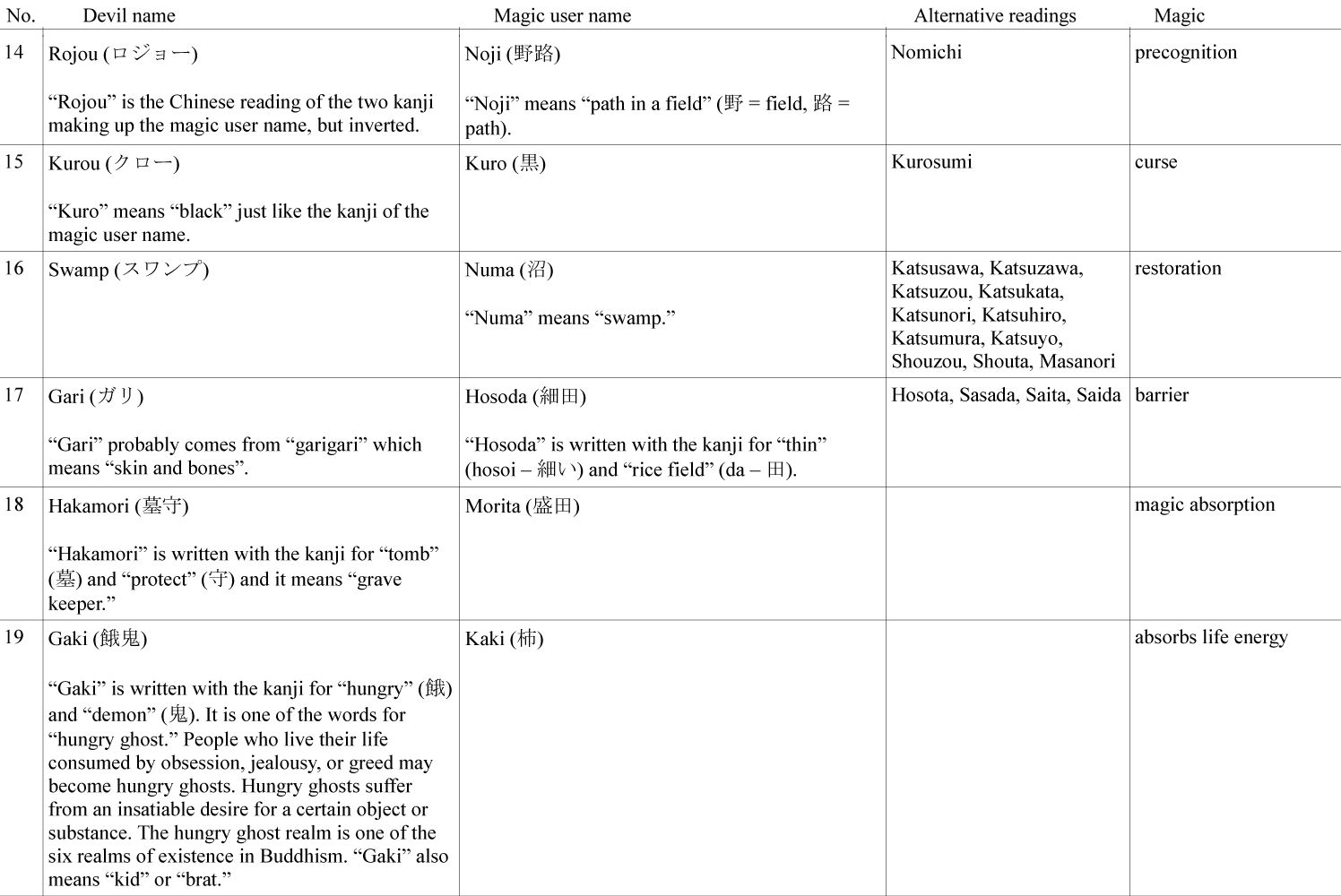 Read Dorohedoro EN Manga Online